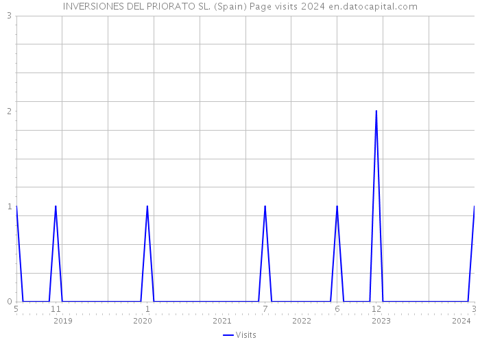 INVERSIONES DEL PRIORATO SL. (Spain) Page visits 2024 