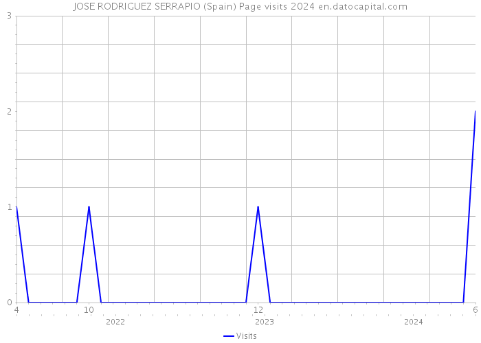 JOSE RODRIGUEZ SERRAPIO (Spain) Page visits 2024 