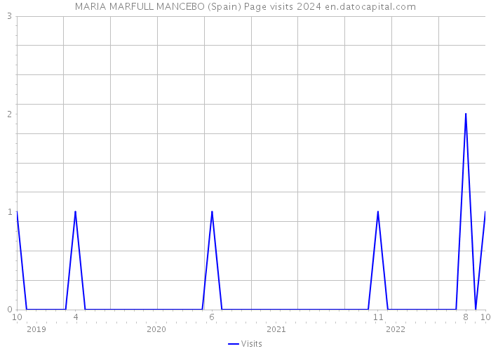 MARIA MARFULL MANCEBO (Spain) Page visits 2024 