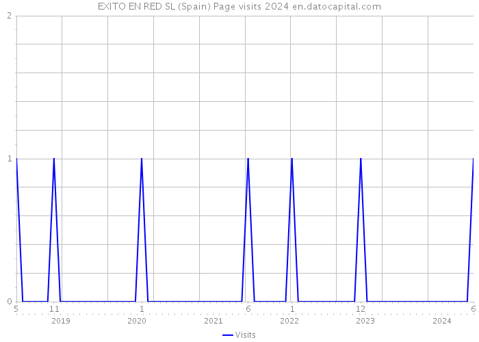 EXITO EN RED SL (Spain) Page visits 2024 