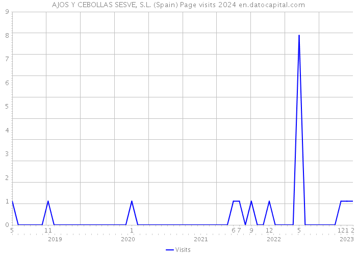 AJOS Y CEBOLLAS SESVE, S.L. (Spain) Page visits 2024 