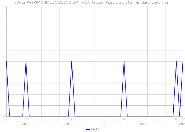 LOPEZ PATRIMONIAL SOCIEDAD LIMITADA. (Spain) Page visits 2024 