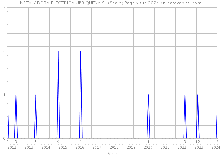 INSTALADORA ELECTRICA UBRIQUENA SL (Spain) Page visits 2024 