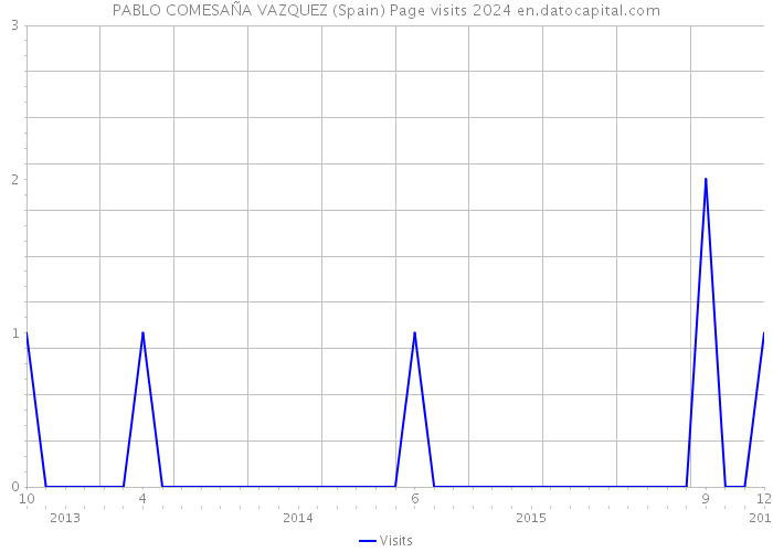 PABLO COMESAÑA VAZQUEZ (Spain) Page visits 2024 