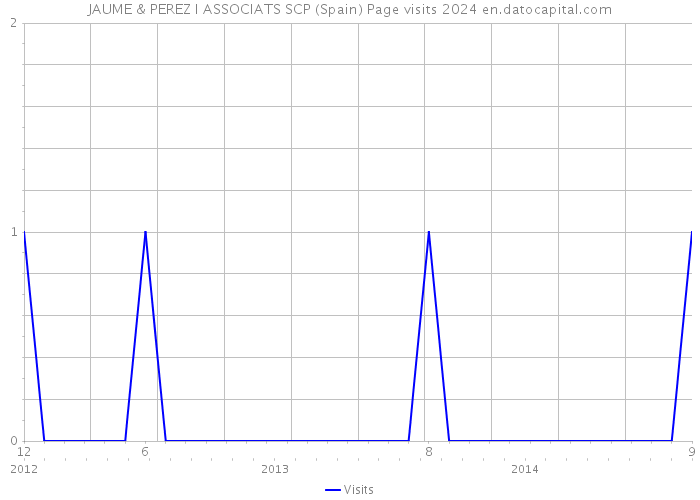 JAUME & PEREZ I ASSOCIATS SCP (Spain) Page visits 2024 