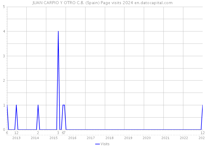JUAN CARPIO Y OTRO C.B. (Spain) Page visits 2024 