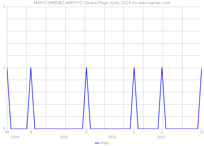 MARIO JIMENEZ ARROYO (Spain) Page visits 2024 