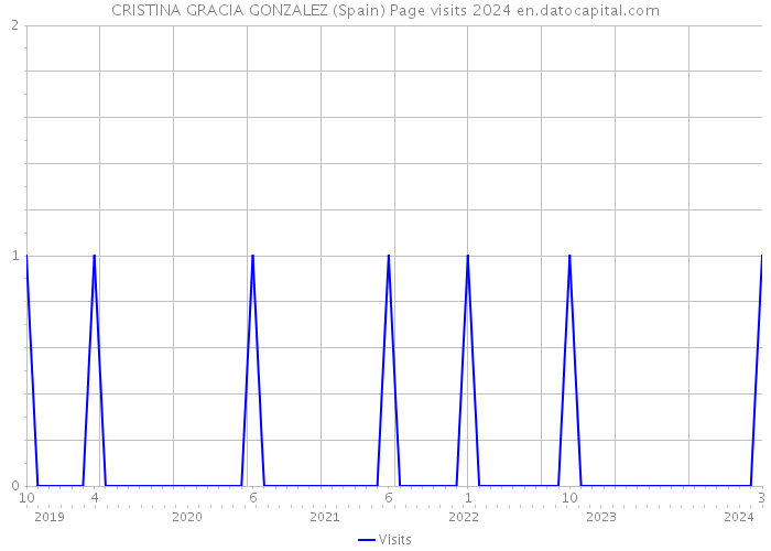 CRISTINA GRACIA GONZALEZ (Spain) Page visits 2024 