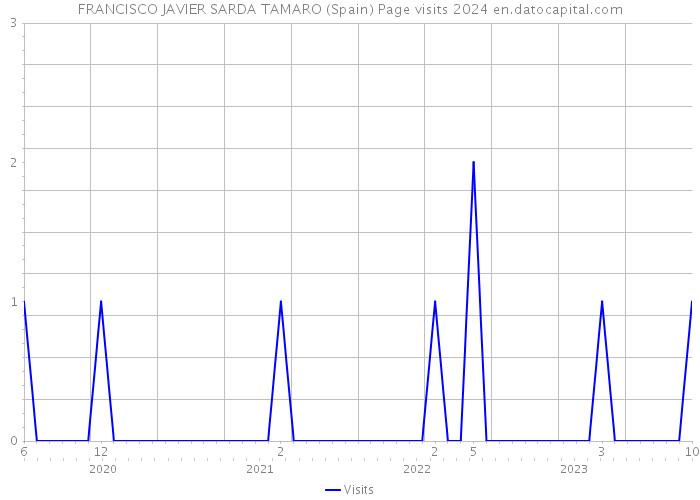 FRANCISCO JAVIER SARDA TAMARO (Spain) Page visits 2024 