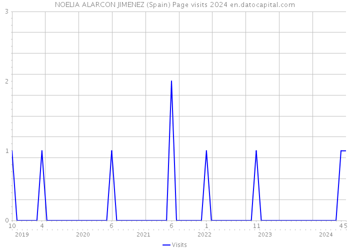 NOELIA ALARCON JIMENEZ (Spain) Page visits 2024 