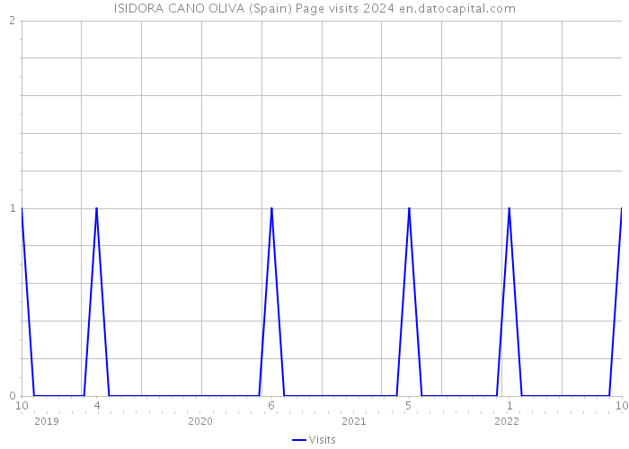 ISIDORA CANO OLIVA (Spain) Page visits 2024 