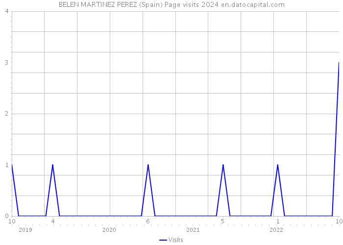 BELEN MARTINEZ PEREZ (Spain) Page visits 2024 