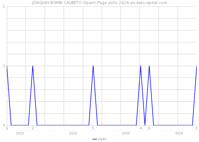 JOAQUIN BOMBI CALBETO (Spain) Page visits 2024 