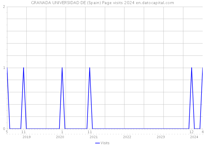 GRANADA UNIVERSIDAD DE (Spain) Page visits 2024 
