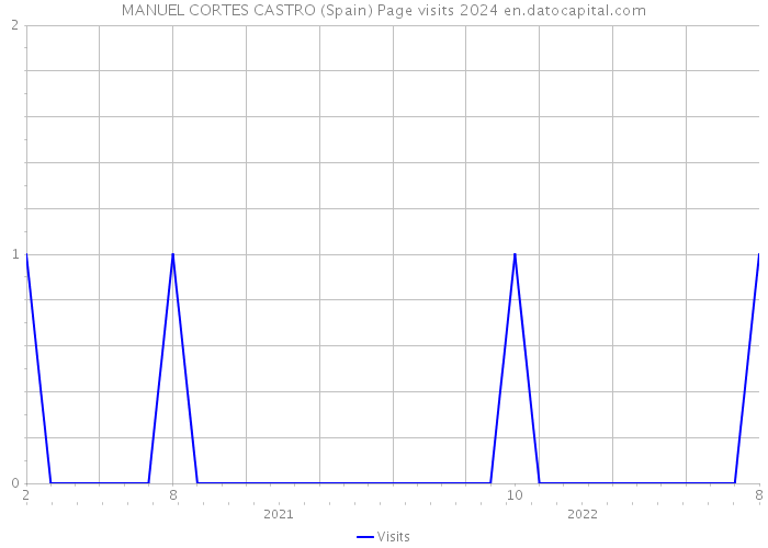 MANUEL CORTES CASTRO (Spain) Page visits 2024 