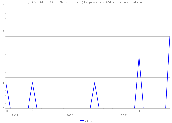 JUAN VALLEJO GUERRERO (Spain) Page visits 2024 