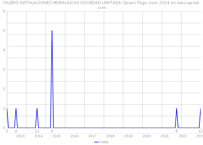 VALERO INSTALACIONES HIDRAULICAS SOCIEDAD LIMITADA (Spain) Page visits 2024 