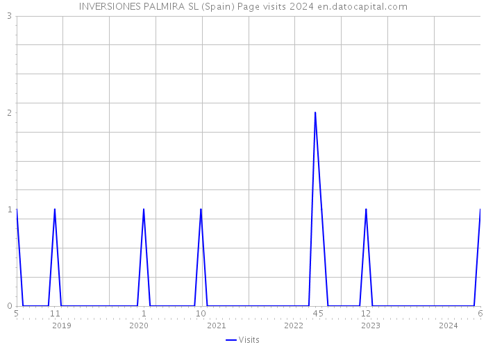 INVERSIONES PALMIRA SL (Spain) Page visits 2024 