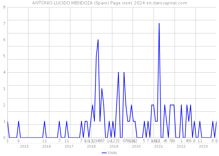 ANTONIO LUCIDO MENDOZA (Spain) Page visits 2024 
