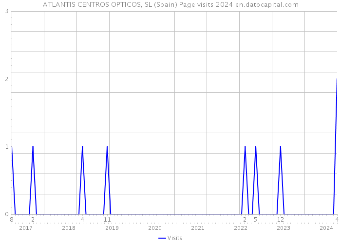 ATLANTIS CENTROS OPTICOS, SL (Spain) Page visits 2024 