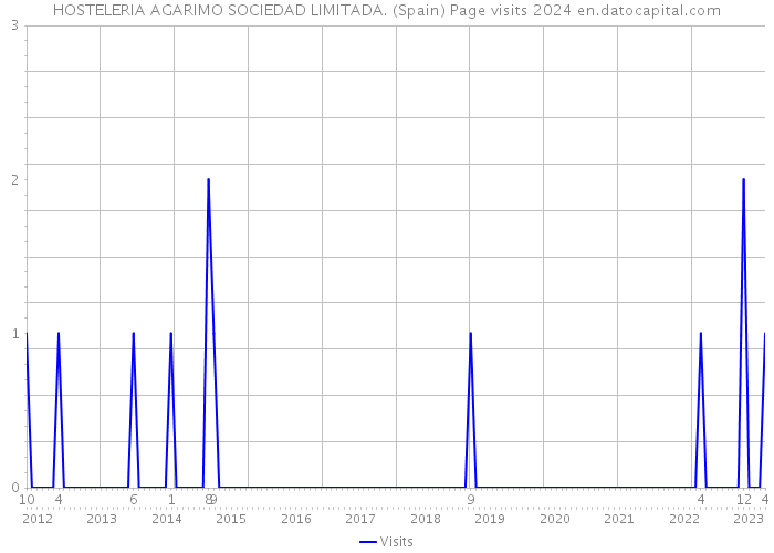 HOSTELERIA AGARIMO SOCIEDAD LIMITADA. (Spain) Page visits 2024 