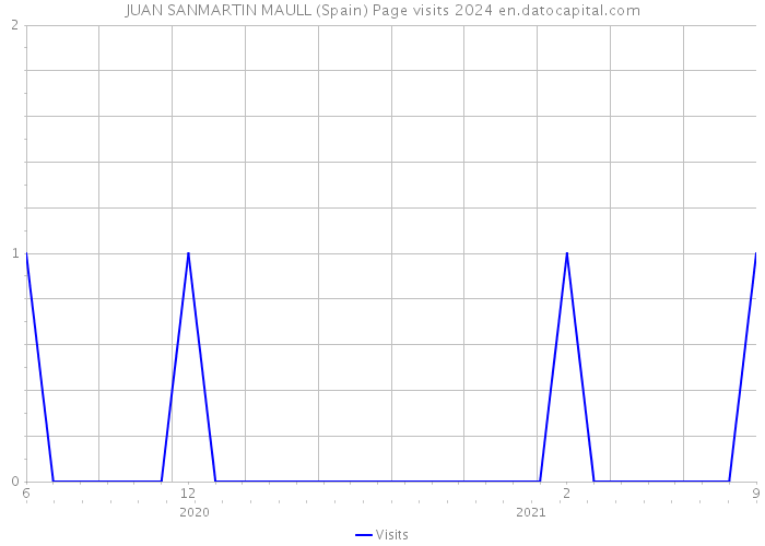 JUAN SANMARTIN MAULL (Spain) Page visits 2024 