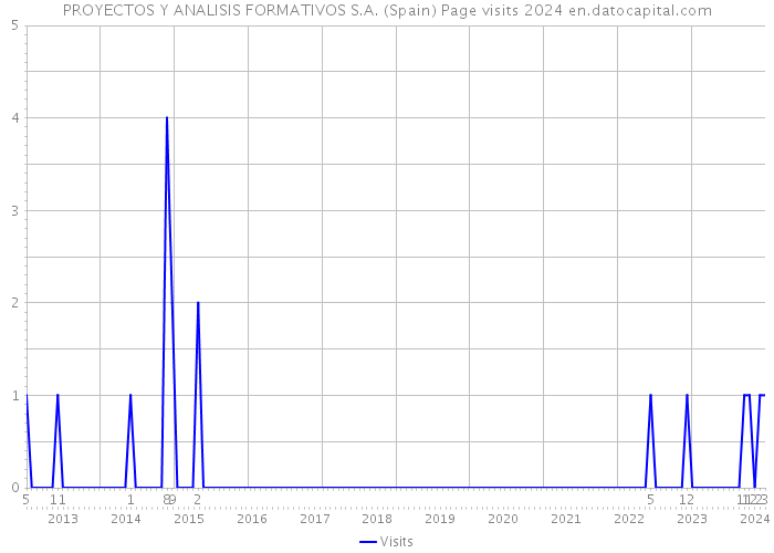PROYECTOS Y ANALISIS FORMATIVOS S.A. (Spain) Page visits 2024 