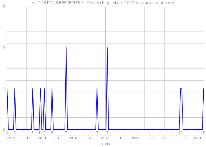 AUTOS PONS FERRERIES SL (Spain) Page visits 2024 