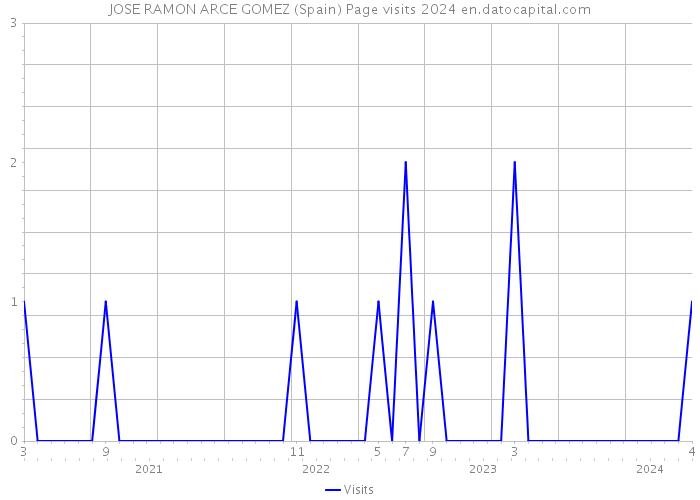 JOSE RAMON ARCE GOMEZ (Spain) Page visits 2024 