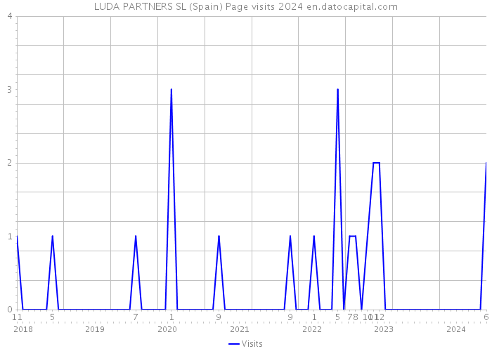 LUDA PARTNERS SL (Spain) Page visits 2024 