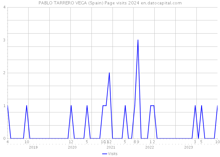 PABLO TARRERO VEGA (Spain) Page visits 2024 