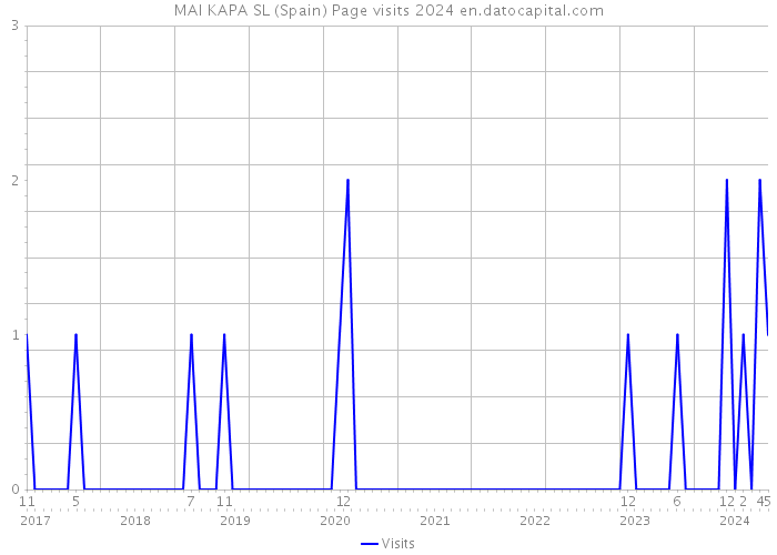 MAI KAPA SL (Spain) Page visits 2024 