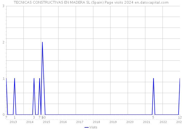 TECNICAS CONSTRUCTIVAS EN MADERA SL (Spain) Page visits 2024 