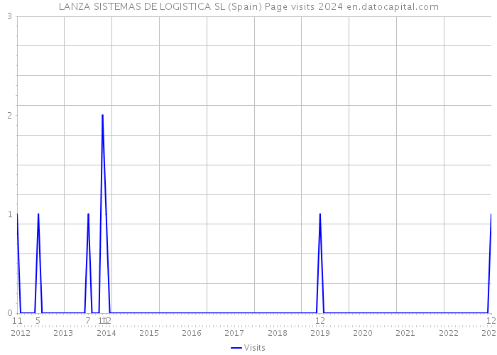 LANZA SISTEMAS DE LOGISTICA SL (Spain) Page visits 2024 