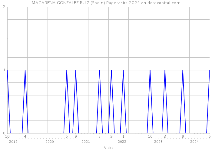 MACARENA GONZALEZ RUIZ (Spain) Page visits 2024 