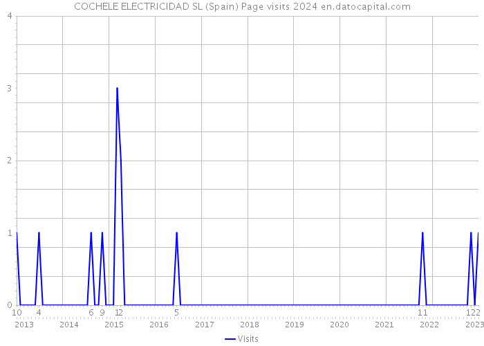 COCHELE ELECTRICIDAD SL (Spain) Page visits 2024 