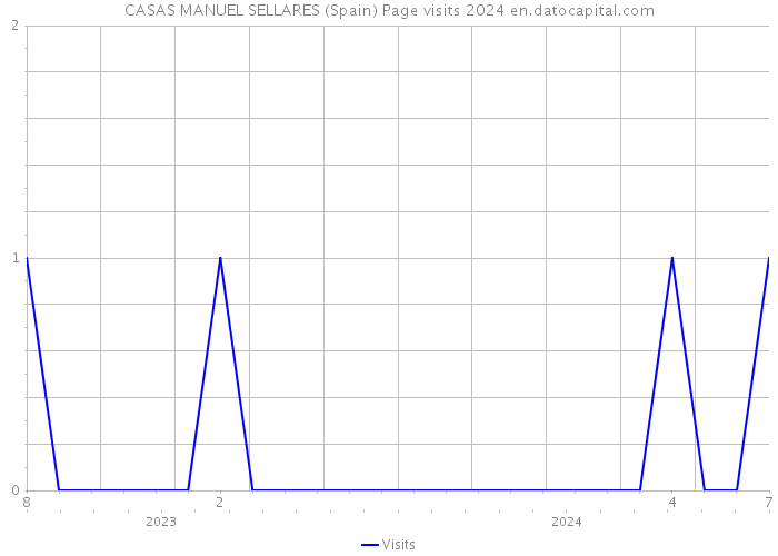 CASAS MANUEL SELLARES (Spain) Page visits 2024 