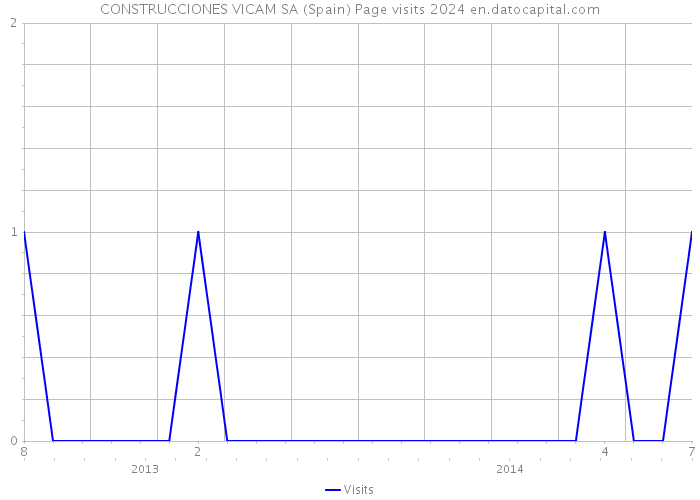 CONSTRUCCIONES VICAM SA (Spain) Page visits 2024 