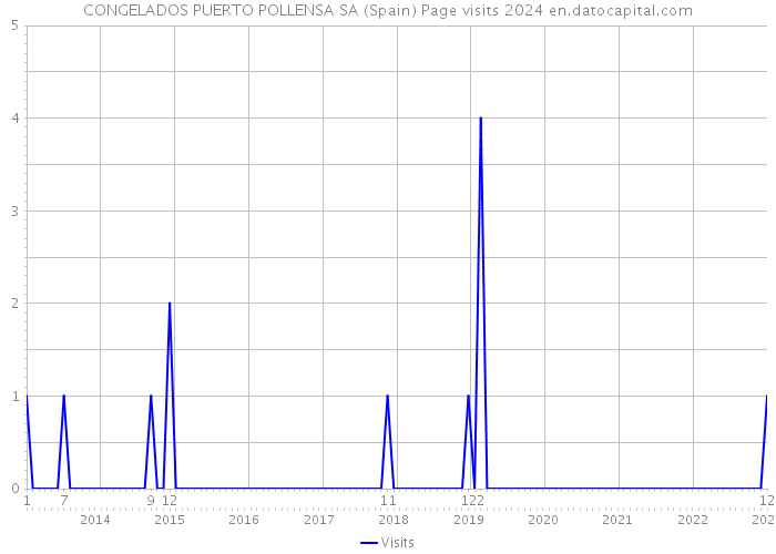 CONGELADOS PUERTO POLLENSA SA (Spain) Page visits 2024 