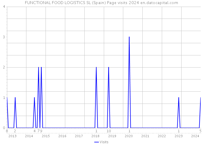 FUNCTIONAL FOOD LOGISTICS SL (Spain) Page visits 2024 