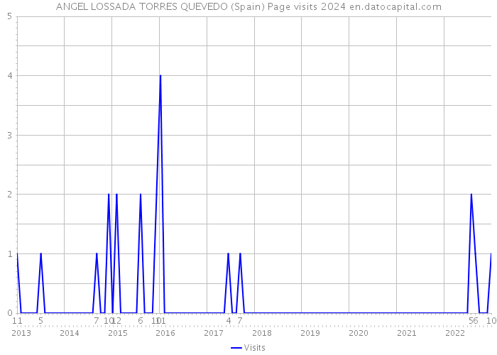 ANGEL LOSSADA TORRES QUEVEDO (Spain) Page visits 2024 