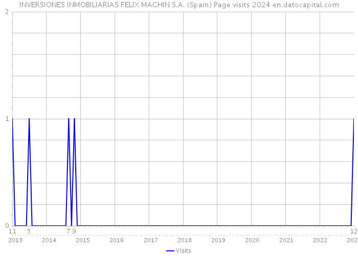 INVERSIONES INMOBILIARIAS FELIX MACHIN S.A. (Spain) Page visits 2024 