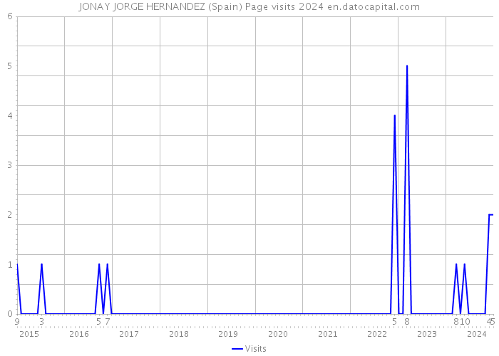 JONAY JORGE HERNANDEZ (Spain) Page visits 2024 