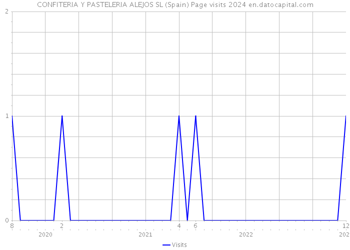 CONFITERIA Y PASTELERIA ALEJOS SL (Spain) Page visits 2024 