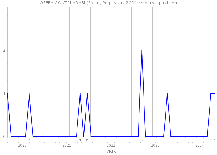 JOSEFA CONTRI ARABI (Spain) Page visits 2024 