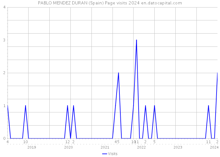 PABLO MENDEZ DURAN (Spain) Page visits 2024 
