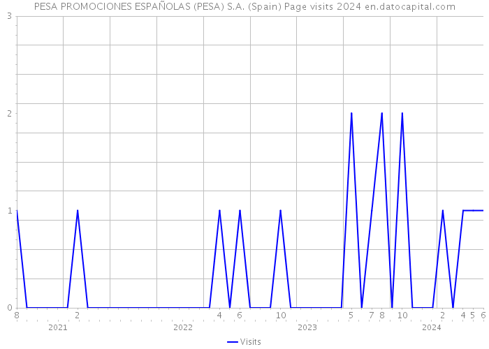 PESA PROMOCIONES ESPAÑOLAS (PESA) S.A. (Spain) Page visits 2024 