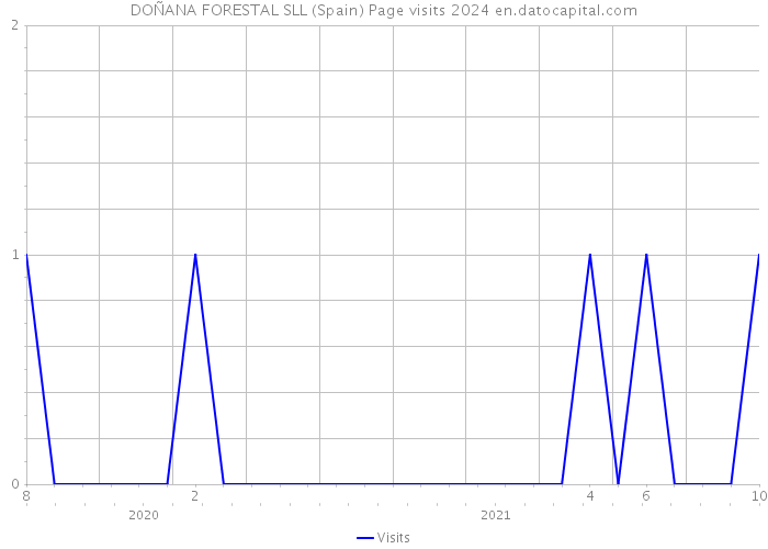 DOÑANA FORESTAL SLL (Spain) Page visits 2024 