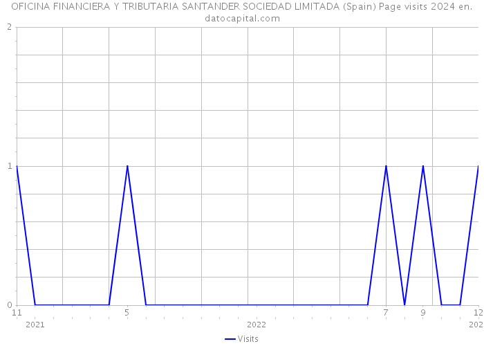 OFICINA FINANCIERA Y TRIBUTARIA SANTANDER SOCIEDAD LIMITADA (Spain) Page visits 2024 