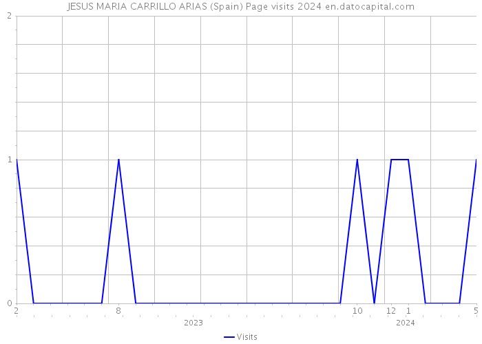 JESUS MARIA CARRILLO ARIAS (Spain) Page visits 2024 